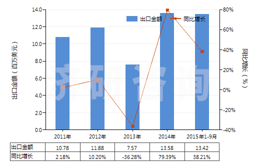 2011-2015年9月中國2-乙基-2（羥甲基）丙烷-1,3-二醇（三羥基甲基丙烷）(HS29054100)出口總額及增速統(tǒng)計(jì)